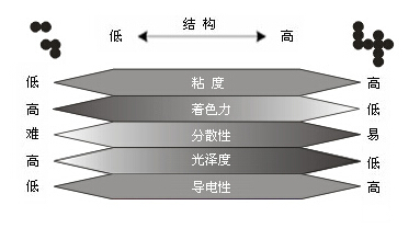 色素炭黑性能與結構關系圖
