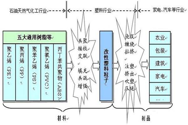 改性塑料所應用的行業(yè)
