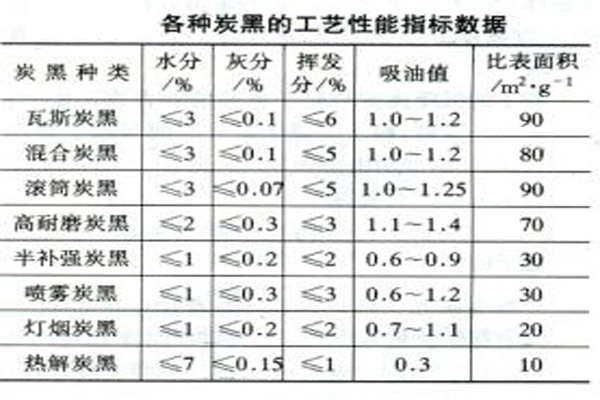 各種炭黑的工藝性能指標數據對比表